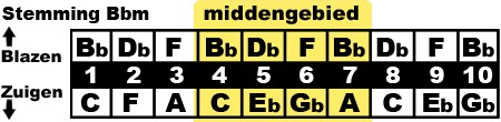 middengebied